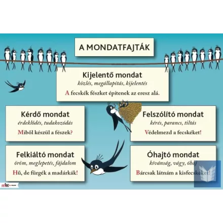 A mondatfajták oktatótabló