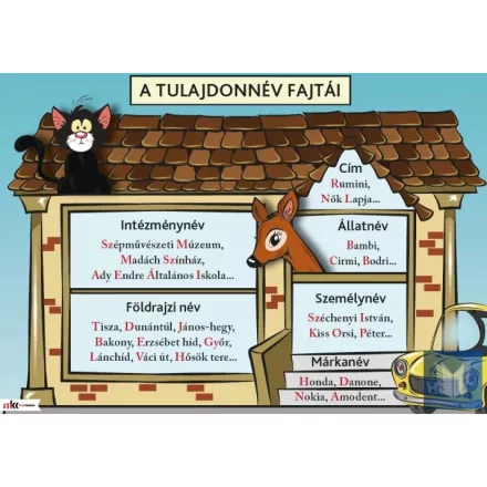 A tulajdonnév fajtái oktatótabló