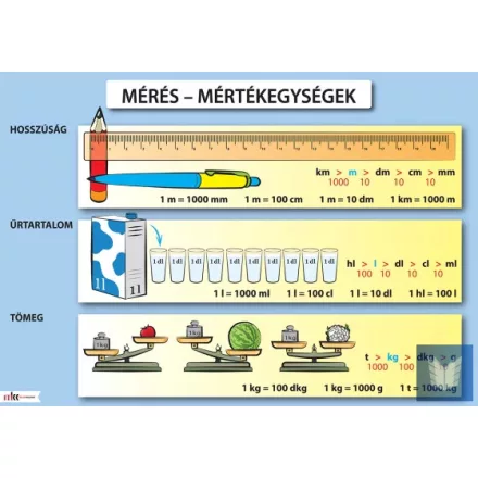 Mérés - Mértékegységek oktatótabló